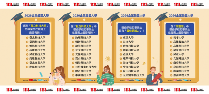 2026 Most Favored Universities by Enterprises: NTU Takes the Crown, Tamkang University Ranks First (Posted by 1111 Job Bank, January 15, in 2026.)圖片