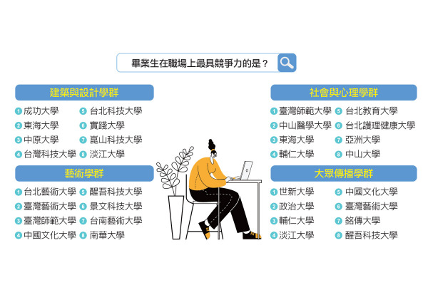 [Repost] Academic Cluster Survey: Architecture (Tunghai Architecture excels in international study pathways) & Art/Design (JUST’s industry-academia collaboration fosters job-ready skills) (1111 Job Bank TUN University Network, Jan 15, in 2026.)圖片